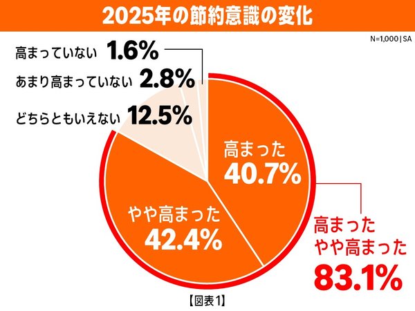 Amazonの年末買い物調査：節約意識高まる中でも品揃えとこだわりが重要、ギフト予算は平均11,102円で昨年比15%増