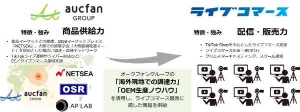 オークファングループ、ベクトルグループのライブコマース社と協業開始 ～TikTok Shopを軸とした新たな流通スキームを構築へ～