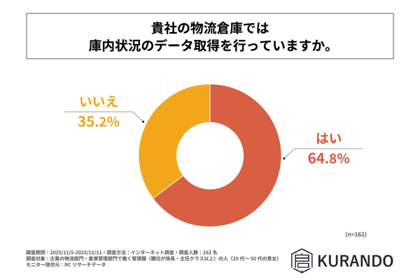 物流倉庫のDX推進におけるデータ活用の実態調査：約65％の企業がデータ取得を実施も25％が活用できていないことが明らかに