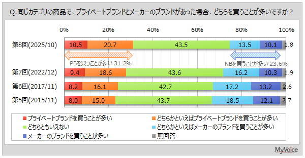 【調査結果】プライベートブランド商品、週1回以上購入する人は4割弱 価格の安さが最大の選択理由
