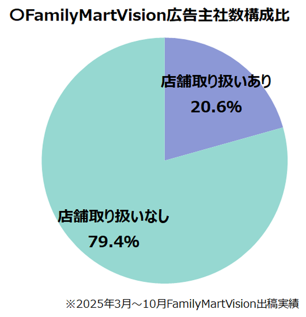 FamilyMartVision広告効果調査：継続出稿で第一想起率が2倍以上に向上、店舗内非取扱カテゴリーでも認知効果