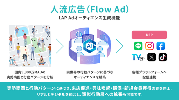 クロスロケーションズ、LAPに新機能「人流広告」を追加しデータ活用を拡大