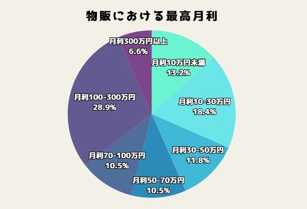 【調査結果】Amazon物販×メーカー仕入れの実態：76名中86.8%が月利10万円以上を達成、副業スタートから42.3%が独立に成功