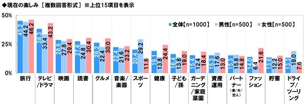 ソニー生命保険が「シニアの生活意識調査」を発表、シニアの楽しみトップは「旅行」で月平均3.4万円の出費