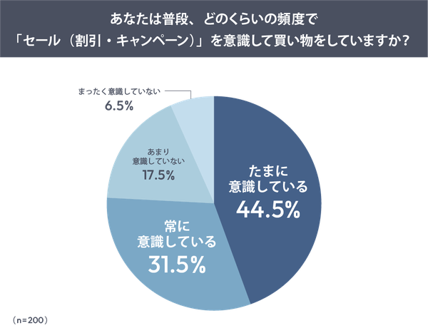 「セール時期の購買行動調査」約8割がセールを意識する一方、半数以上は「買い時がわからない」状態と判明 - 創作品モールあるる