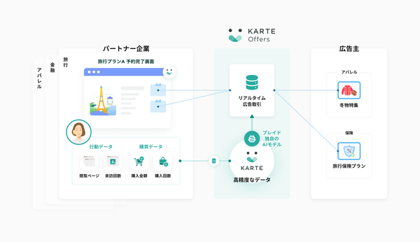 株式会社プレイド、企業の新収益源となるコマースメディア事業「KARTE Offers」を2026年春に提供開始予定