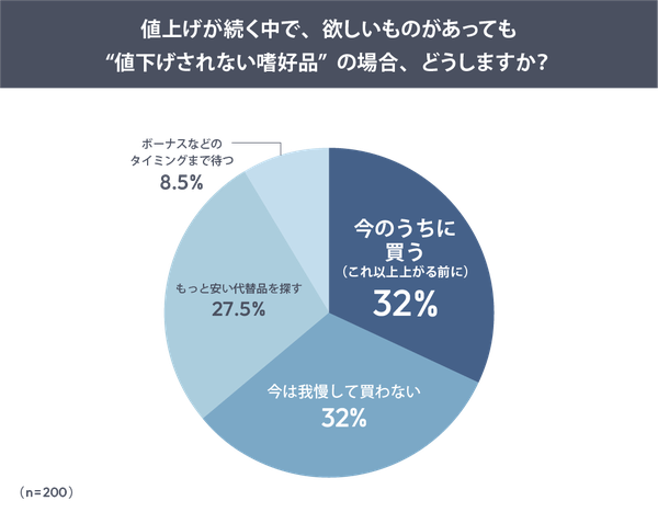 約3割が「今が一番安い」と実感、値上げ時代の新しい購買行動に関する調査結果｜創作品モールあるる
