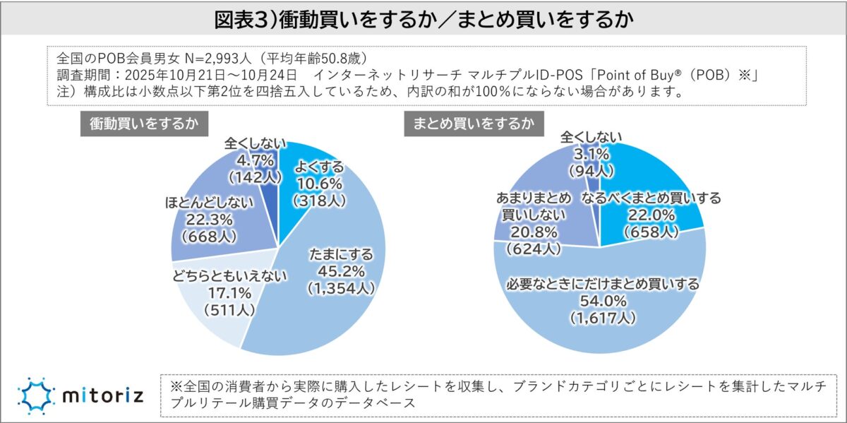 衝動買い・まとめ買いに関する調査結果
