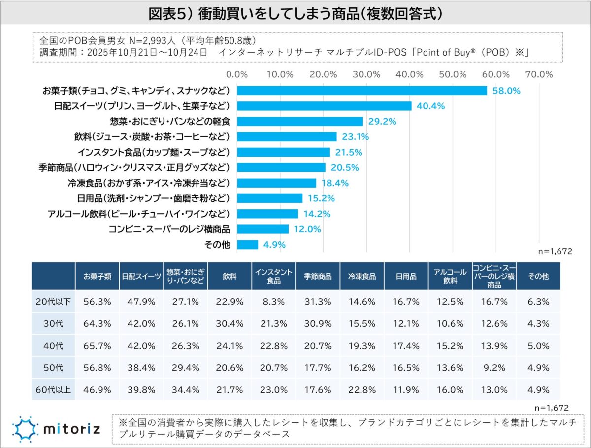 衝動買いしやすい商品に関する調査結果