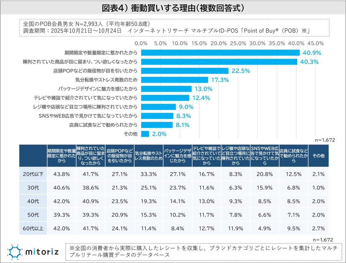 衝動買いをする理由に関する調査結果