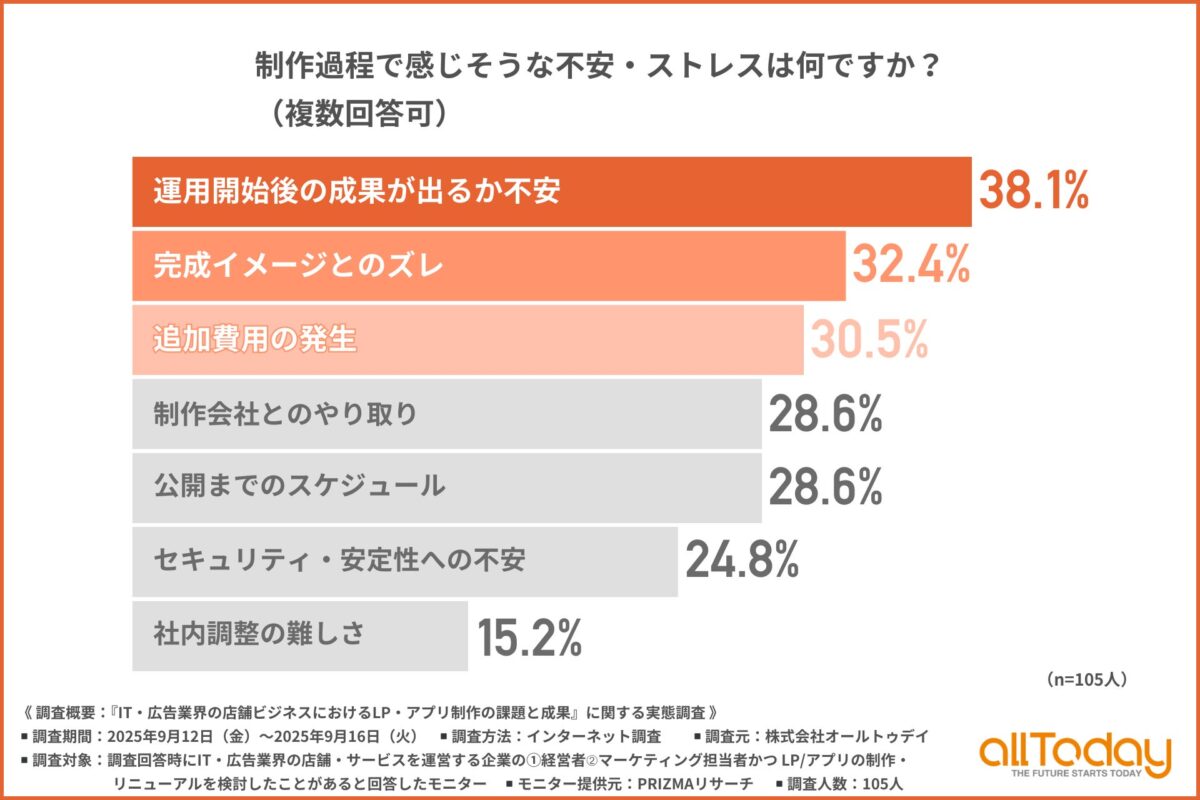 制作・運用を想定した際に最も負担が大きいと想定する作業