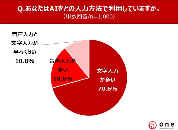 AI利用状況詳細グラフ