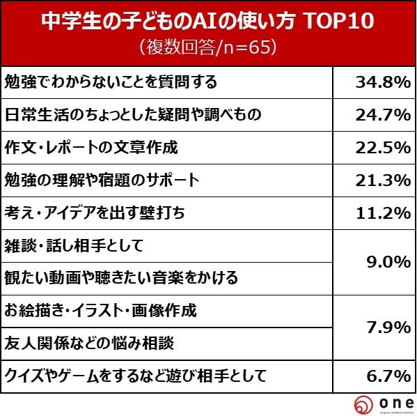 中学生のAI使い方グラフ