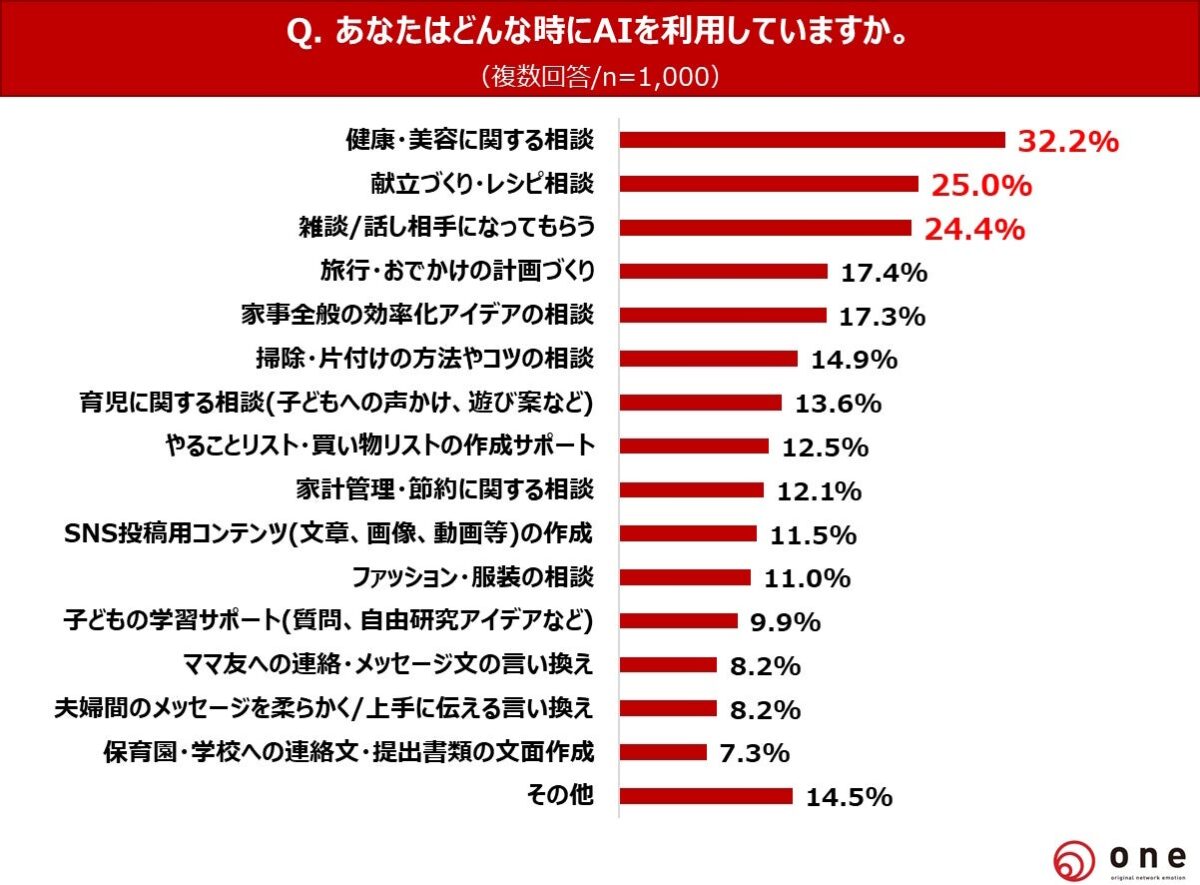 AIを利用するシーングラフ