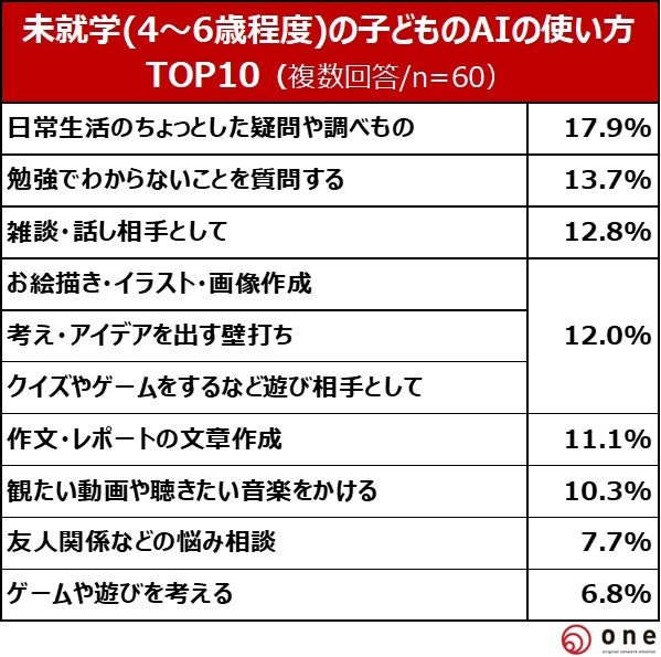 未就学児のAI使い方グラフ