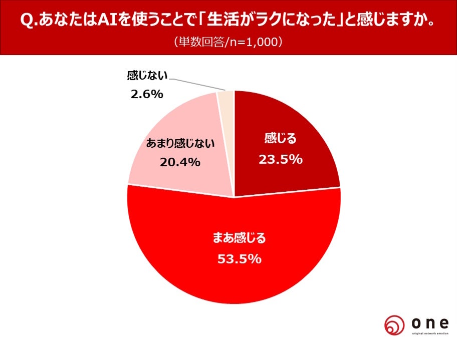 生活がラクになったと感じるかグラフ