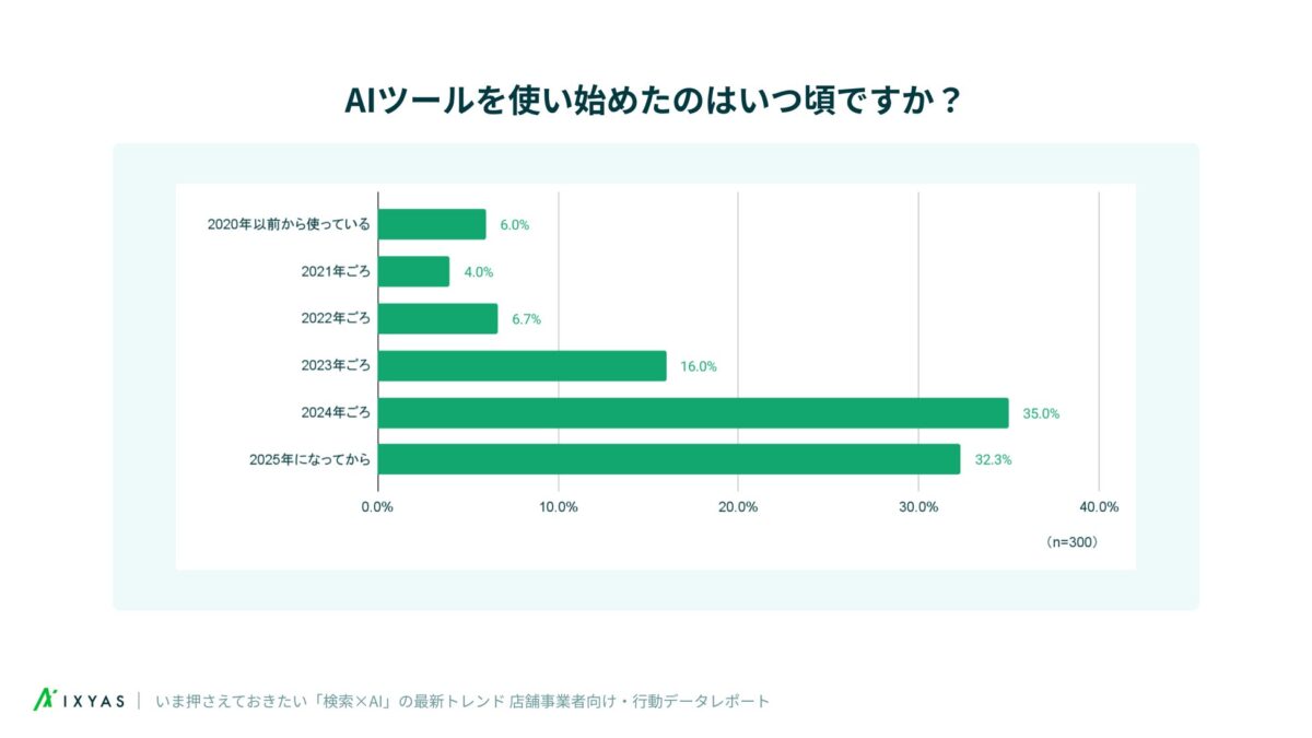 AIツールの利用開始時期