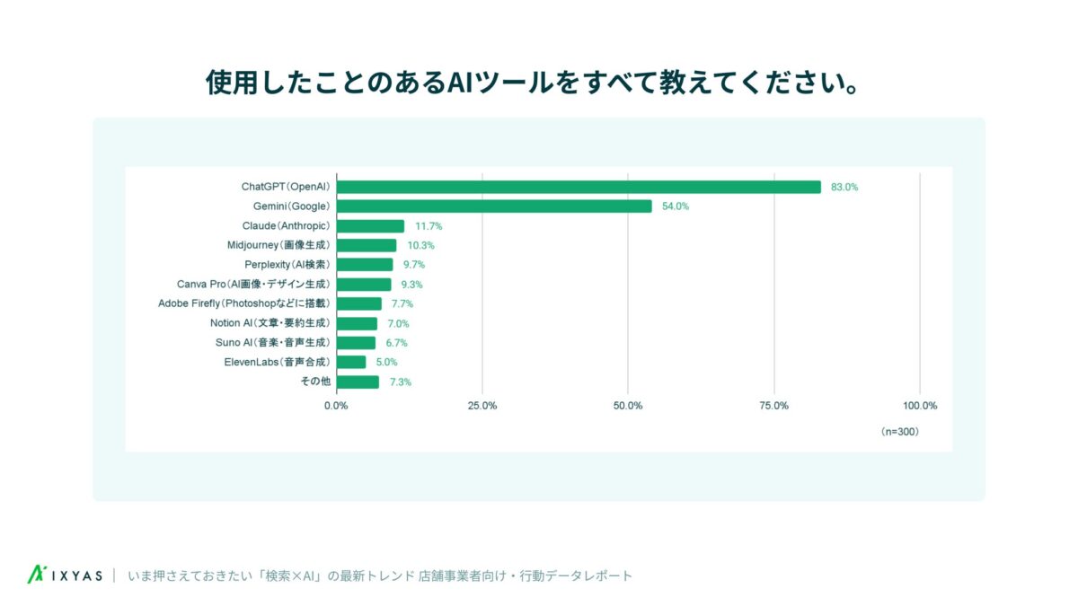利用経験のあるAIツール