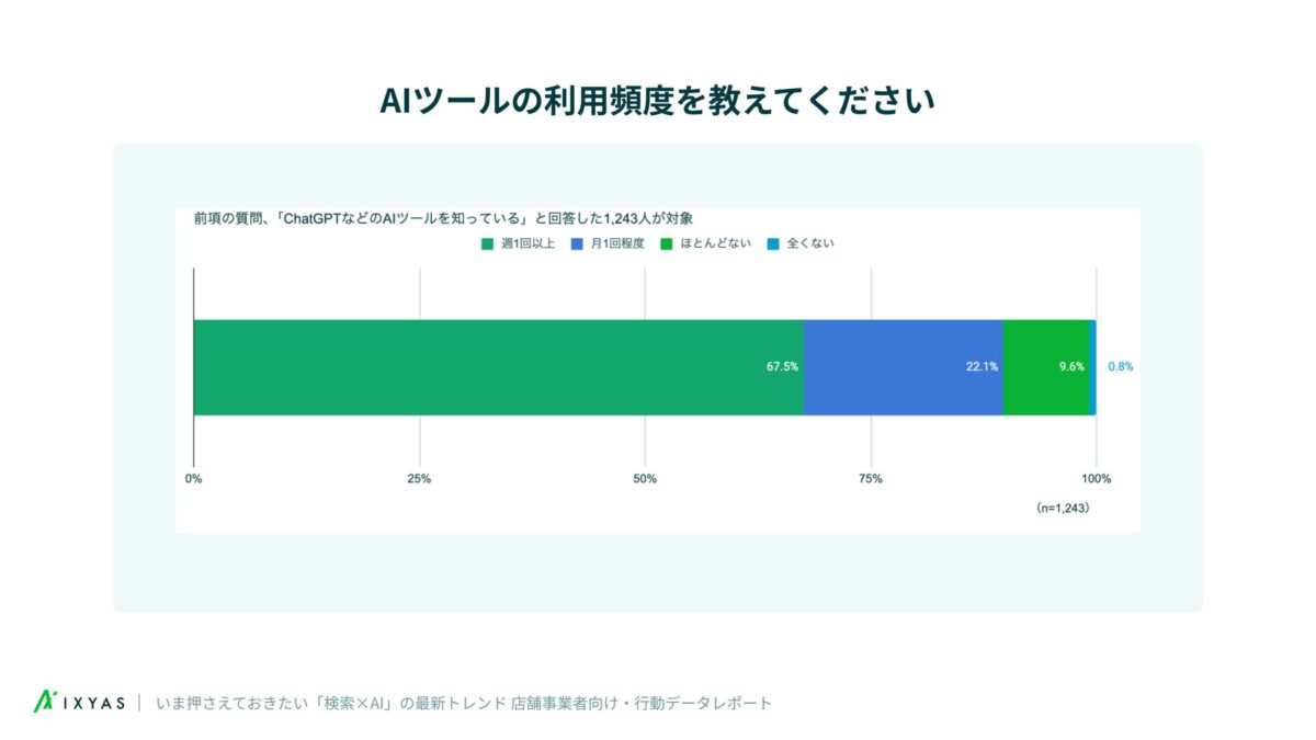 AIツールの利用頻度