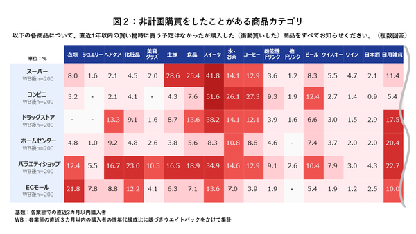 図1・図2: 商品認知チャネルと非計画購買経験