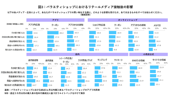 図3: リテールメディア接触後のブランド指標への影響