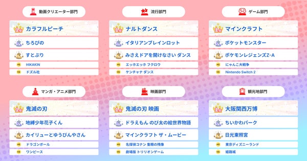 Yahoo!きっず：検索ランキング2025（ウェブ検索ランキング）