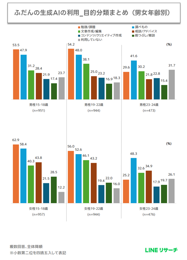 生成AI利用状況の男女年齢別グラフ