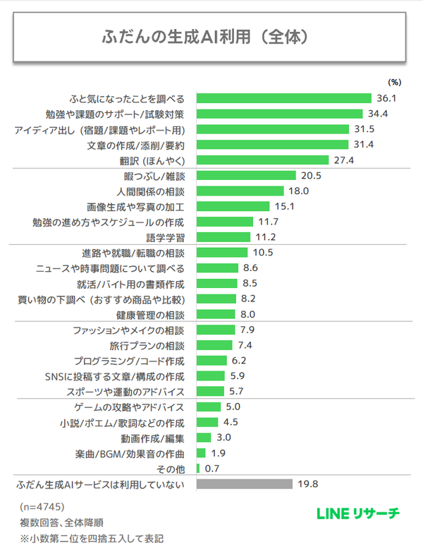生成AIの利用目的グラフ
