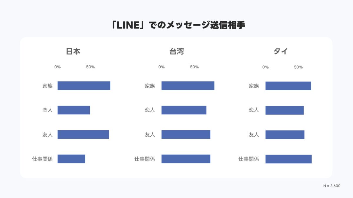 メッセージ送信相手の比較
