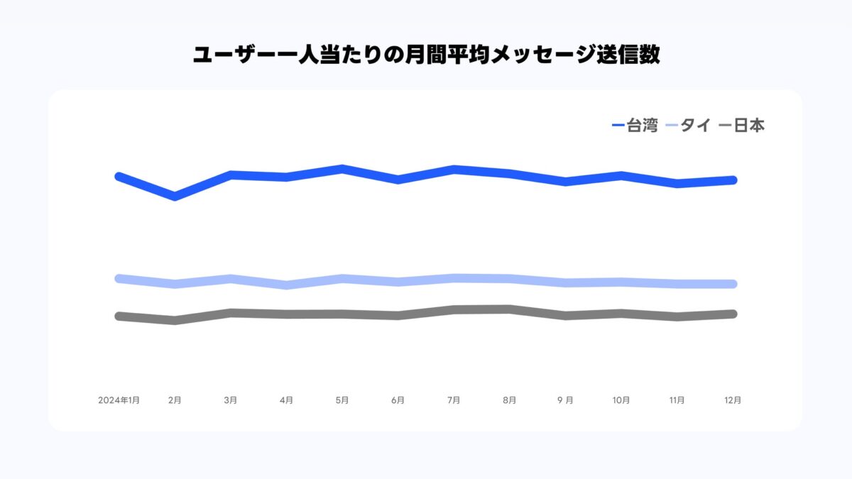 ユーザー一人当たりの月間平均メッセージ送信数比較