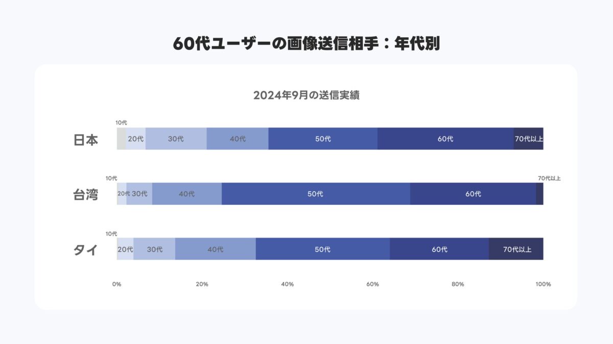 60代ユーザーの画像送信相手分析