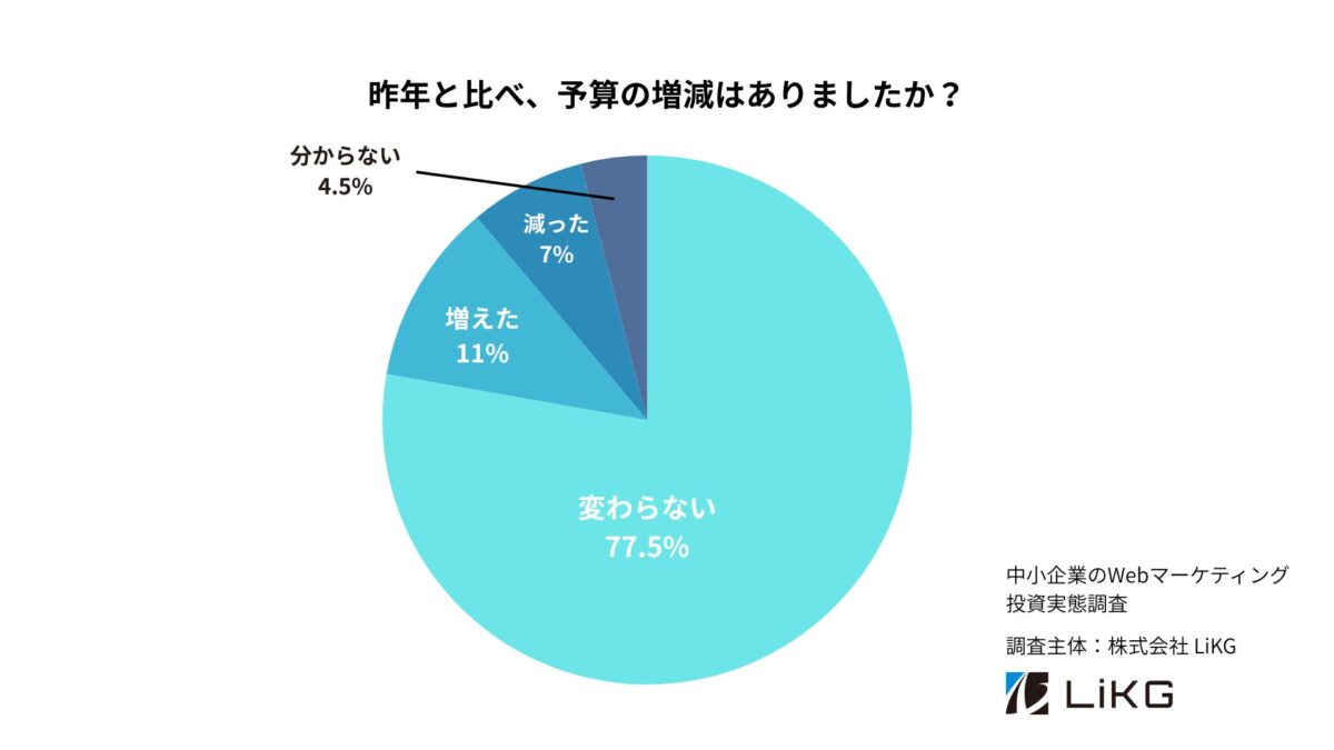 図表2:前年からの予算変化