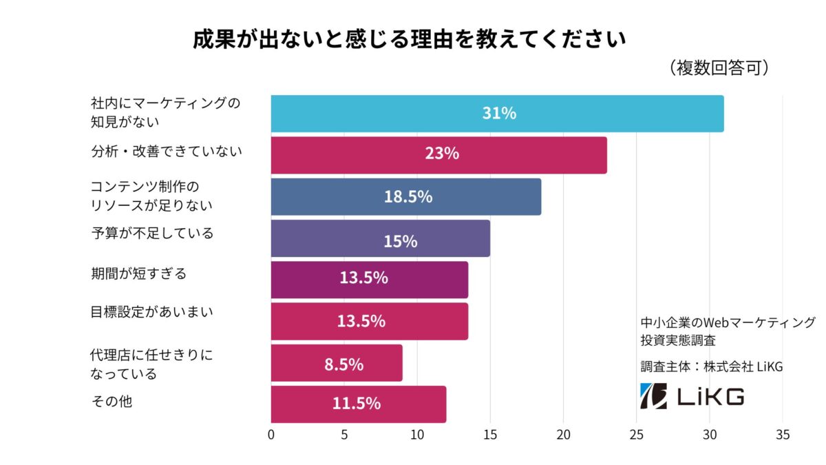 図表6:成果が出ない理由