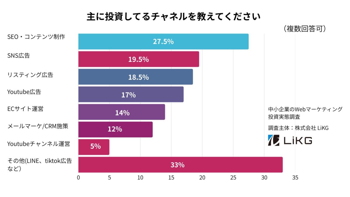 図表3:取り組んでいるWebマーケティング施策