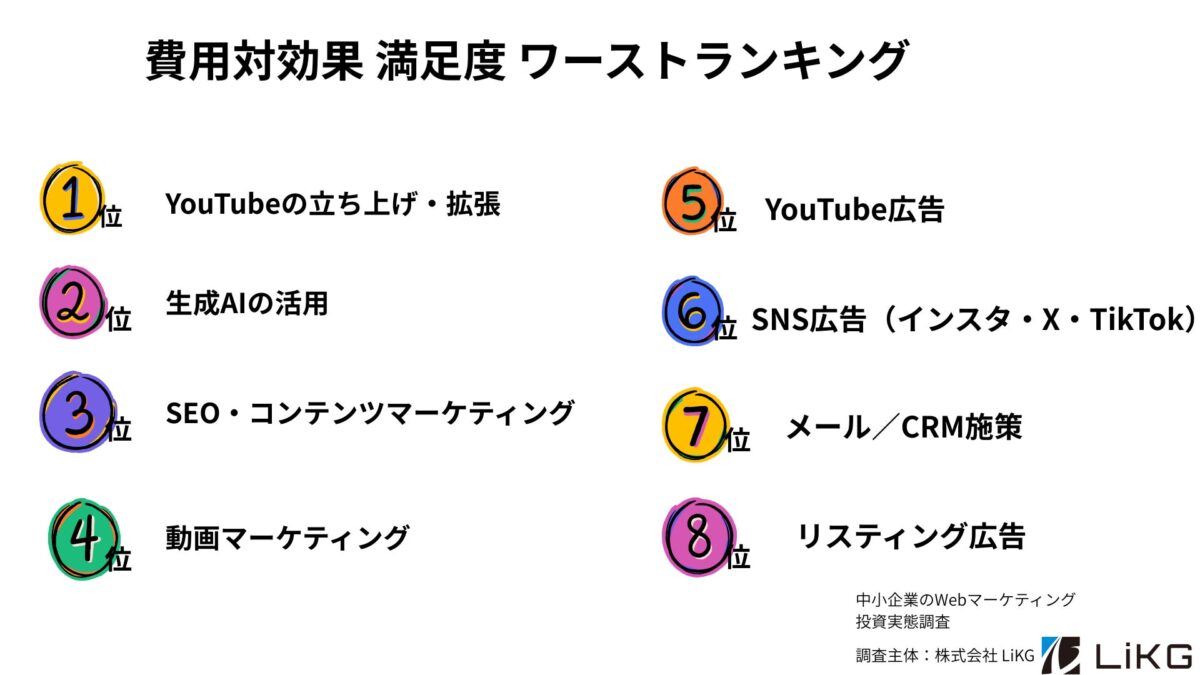 図8:満足度ワーストランキング