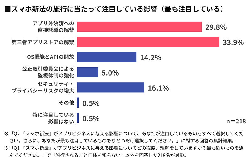 スマホ新法で注目している影響のグラフ