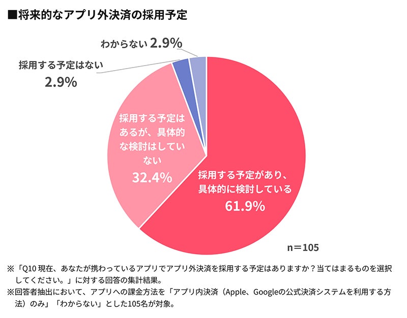 将来的なアプリ外決済の採用予定グラフ