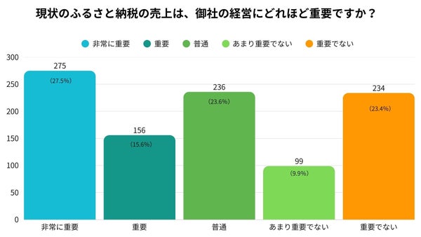 経営重要度アンケート結果
