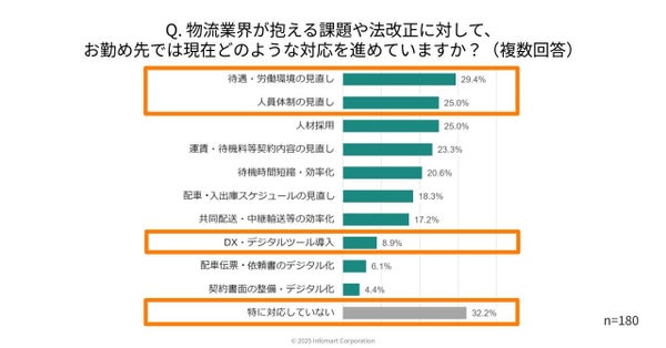 物流業界の法改正とDXに関する実態調査結果グラフ1