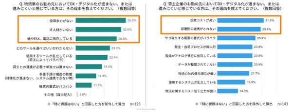 物流業界の法改正とDXに関する実態調査結果グラフ6