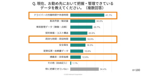 物流業界の法改正とDXに関する実態調査結果グラフ3