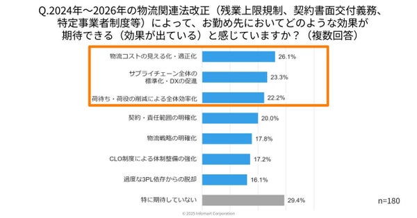 物流業界の法改正とDXに関する実態調査結果グラフ5