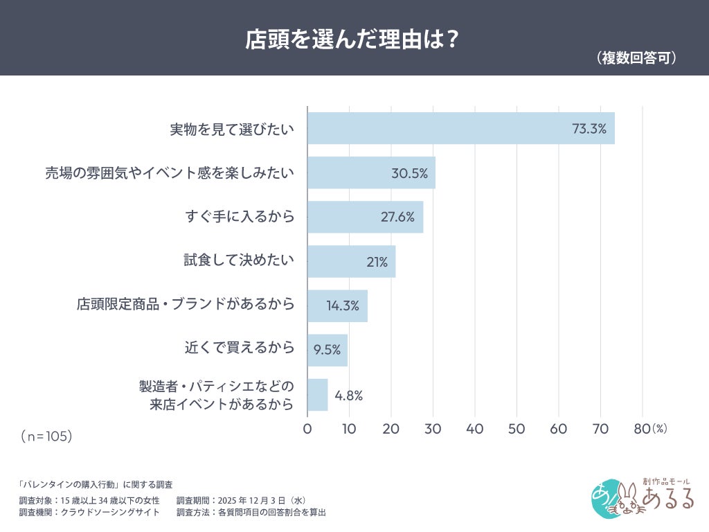 店頭を選んだ理由のグラフ