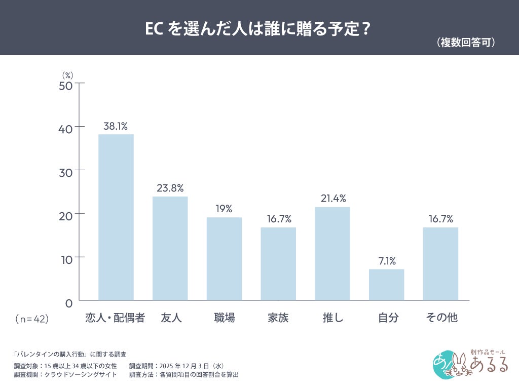 EC購入者のプレゼントを贈る相手のグラフ