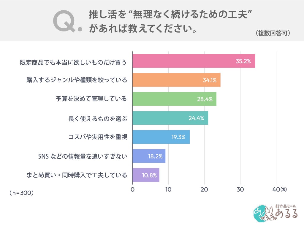 推し活を続けるための工夫に関するグラフ