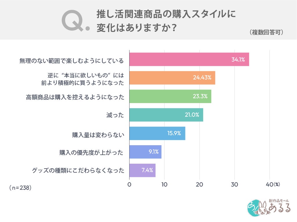 推し活疲れと購買行動の変化に関するグラフ