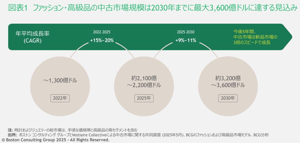中古ファッション・高級品市場の成長予測
