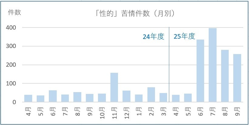 性的広告苦情の月別苦情件数