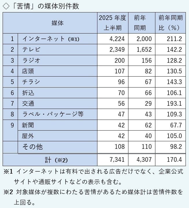 苦情の媒体別件数