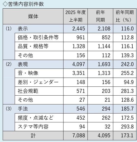 内容別苦情の内容別件数
